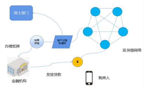 區塊鏈技術如何助力房地產融資風控——從通信與自動控制技術的視角探析